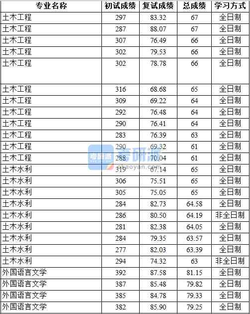 2020年中國(guó)地質(zhì)大學(xué)（北京）土木工程研究生錄取分?jǐn)?shù)線