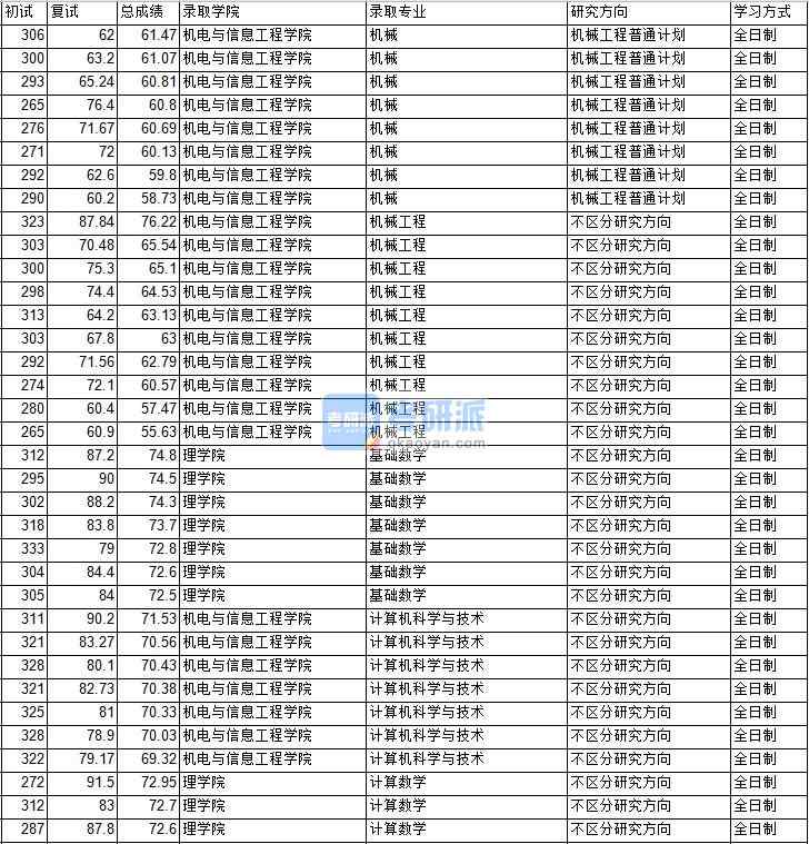 2020年中國礦業(yè)大學（北京）計算機科學與技術研究生錄取分數(shù)線