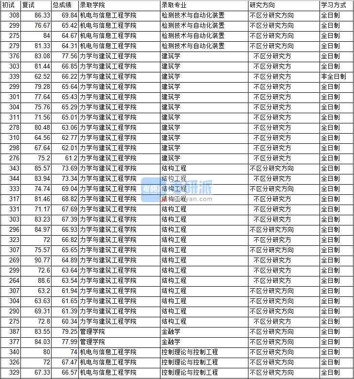 2020年中國礦業(yè)大學（北京）金融學研究生錄取分數(shù)線