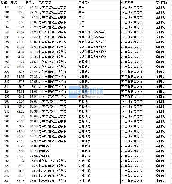 2020年中國(guó)礦業(yè)大學(xué)（北京）企業(yè)管理研究生錄取分?jǐn)?shù)線(xiàn)