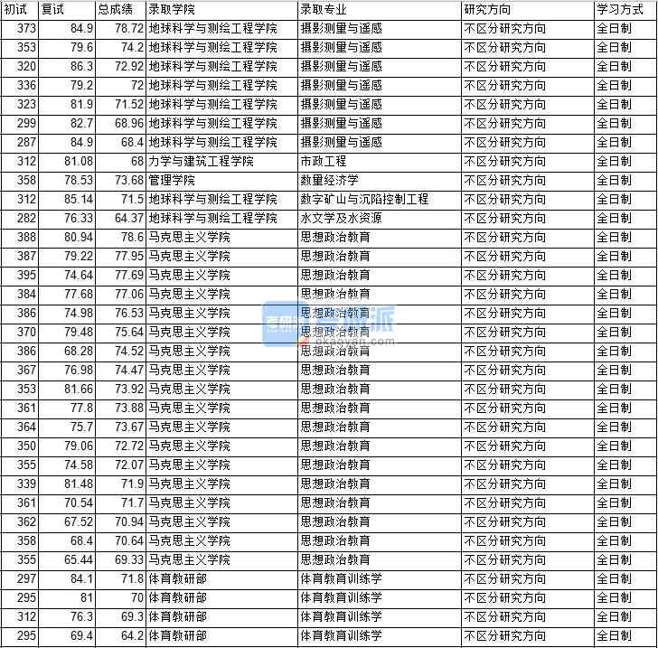 2020年中國礦業(yè)大學(xué)（北京）水文學(xué)及水資源研究生錄取分?jǐn)?shù)線