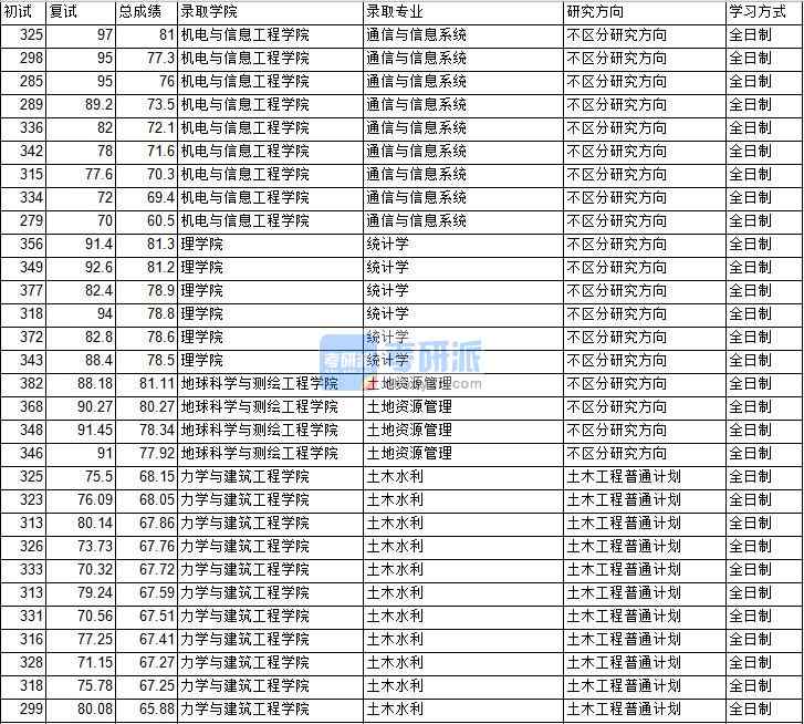 2020年中國(guó)礦業(yè)大學(xué)（北京）統(tǒng)計(jì)學(xué)研究生錄取分?jǐn)?shù)線