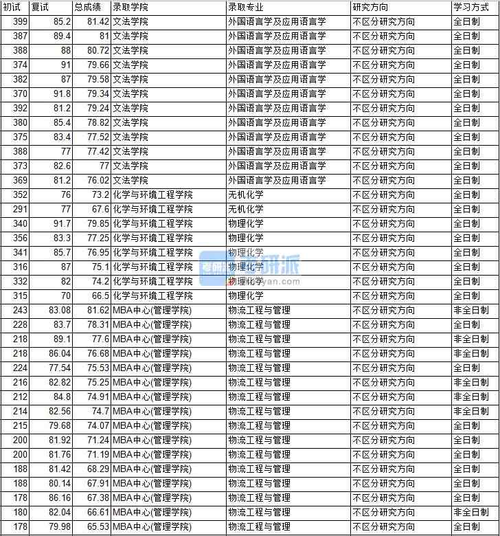 2020年中國(guó)礦業(yè)大學(xué)（北京）外國(guó)語言學(xué)及應(yīng)用語言學(xué)研究生錄取分?jǐn)?shù)線