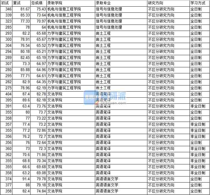 2020年中國(guó)礦業(yè)大學(xué)（北京）巖土工程研究生錄取分?jǐn)?shù)線