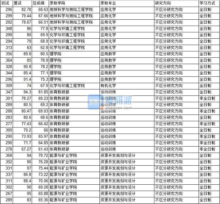 2020年中國礦業(yè)大學（北京）應用數學研究生錄取分數線