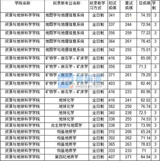 2020年中國(guó)礦業(yè)大學(xué)古生物學(xué)與地層學(xué)研究生錄取分?jǐn)?shù)線