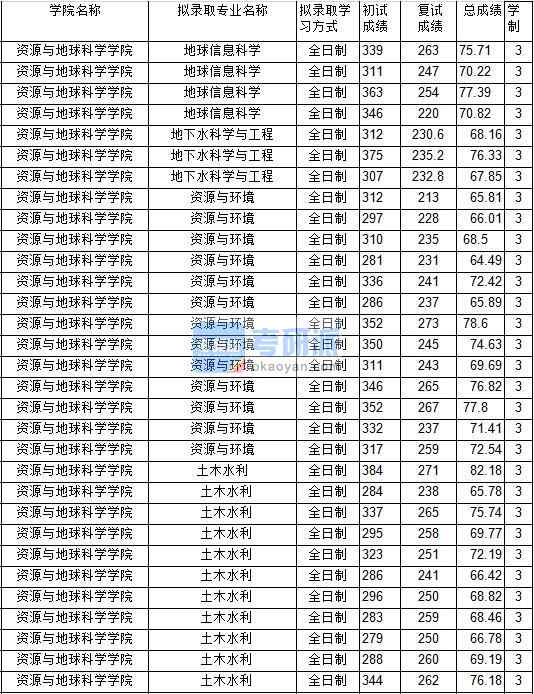 2020年中國礦業(yè)大學地球信息科學研究生錄取分數(shù)線