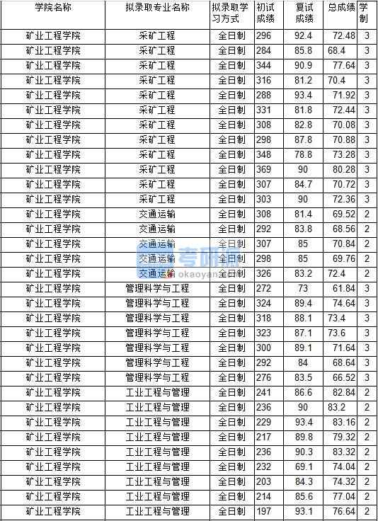 2020年中國礦業(yè)大學(xué)采礦工程研究生錄取分數(shù)線