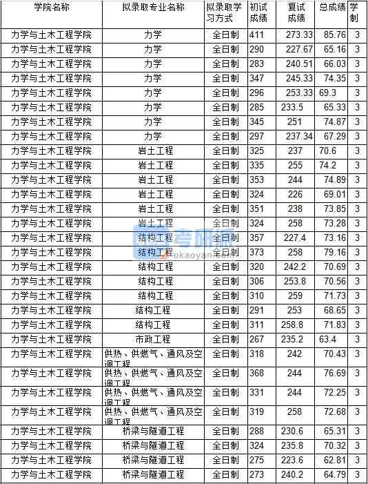 2020年中國礦業(yè)大學(xué)巖土工程研究生錄取分?jǐn)?shù)線