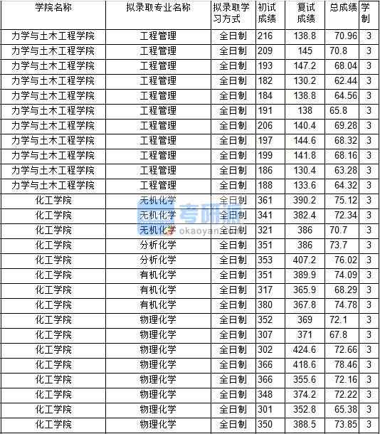 2020年中國礦業(yè)大學無機化學研究生錄取分數(shù)線