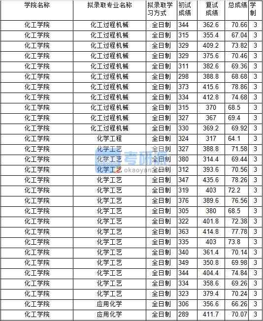 2020年中國(guó)礦業(yè)大學(xué)化學(xué)工程研究生錄取分?jǐn)?shù)線