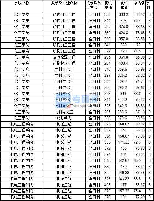 2020年中國礦業(yè)大學礦物加工工程研究生錄取分數(shù)線