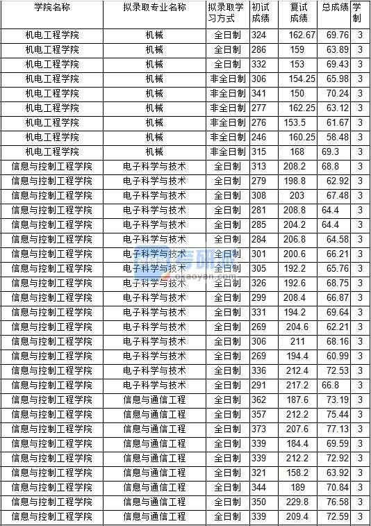 2020年中國礦業(yè)大學信息與通信工程研究生錄取分數(shù)線