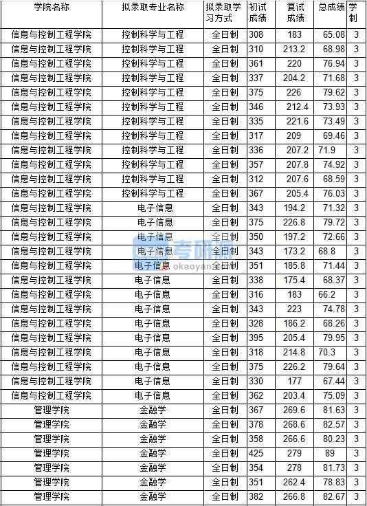 2020年中國礦業(yè)大學(xué)控制科學(xué)與工程研究生錄取分?jǐn)?shù)線