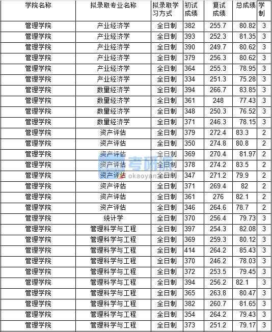 2020年中國礦業(yè)大學(xué)統(tǒng)計學(xué)研究生錄取分?jǐn)?shù)線