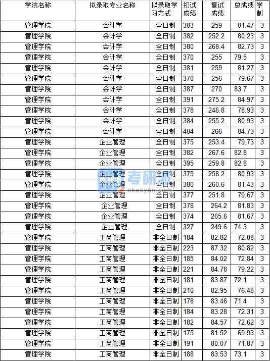 2020年中國礦業(yè)大學(xué)會(huì)計(jì)學(xué)研究生錄取分?jǐn)?shù)線