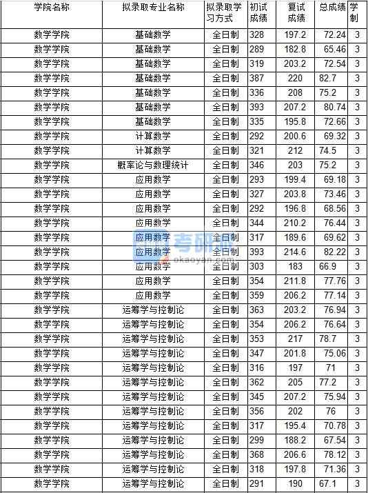 2020年中國礦業(yè)大學(xué)應(yīng)用數(shù)學(xué)研究生錄取分?jǐn)?shù)線