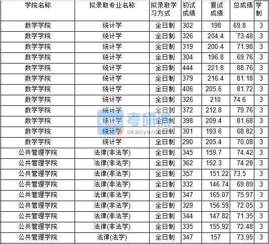 2020年中國礦業(yè)大學(xué)統(tǒng)計學(xué)研究生錄取分?jǐn)?shù)線