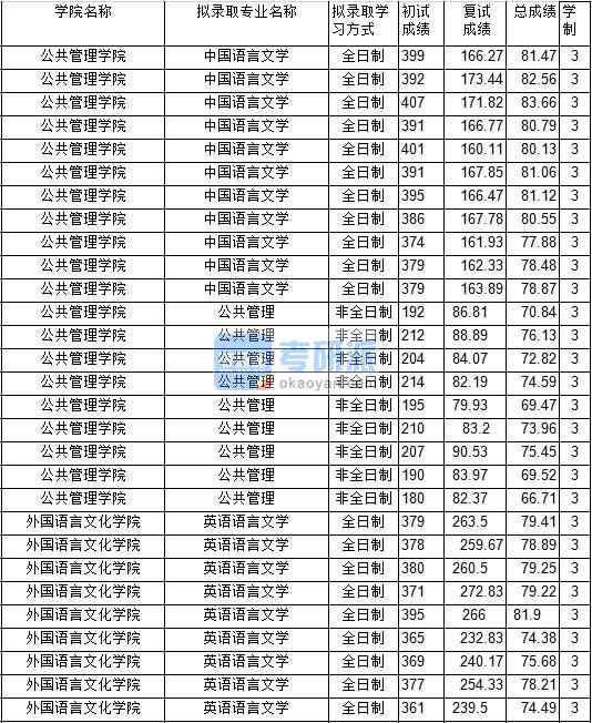 2020年中國礦業(yè)大學(xué)英語語言文學(xué)研究生錄取分?jǐn)?shù)線