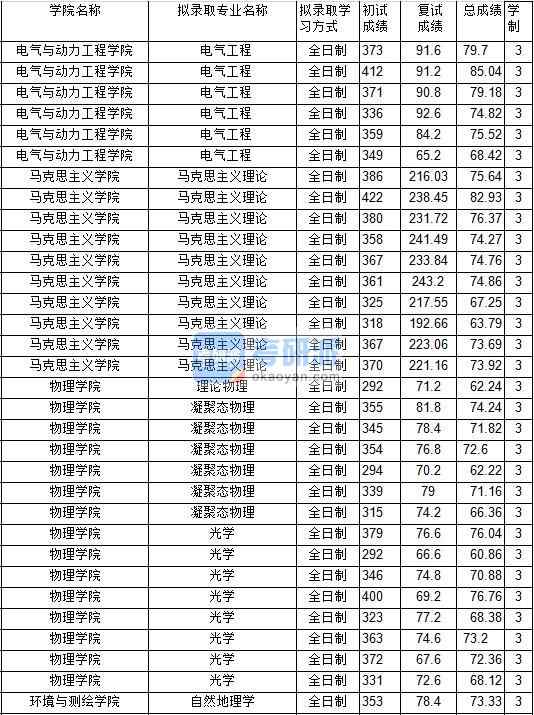 2020年中國礦業(yè)大學(xué)理論物理研究生錄取分?jǐn)?shù)線