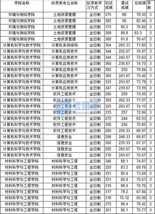 2020年中國礦業(yè)大學(xué)軟件工程技術(shù)研究生錄取分?jǐn)?shù)線