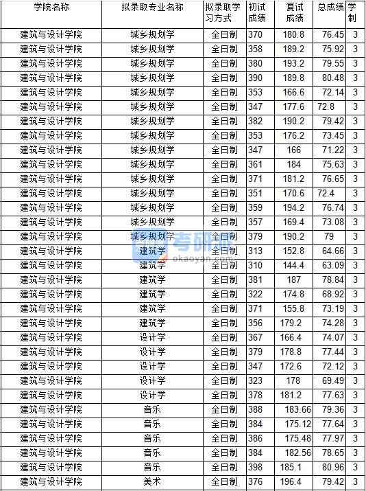 2020年中國礦業(yè)大學城鄉(xiāng)規(guī)劃學研究生錄取分數(shù)線