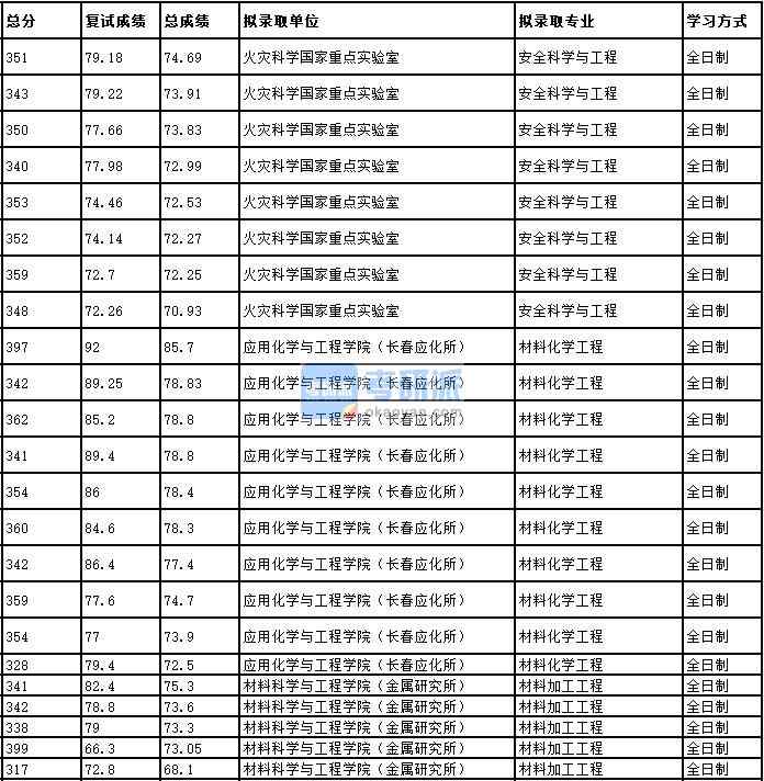 2020年中國科學(xué)技術(shù)大學(xué)材料化學(xué)工程研究生錄取分?jǐn)?shù)線