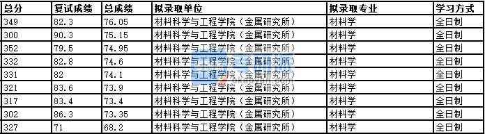 2020年中國(guó)科學(xué)技術(shù)大學(xué)材料學(xué)研究生錄取分?jǐn)?shù)線