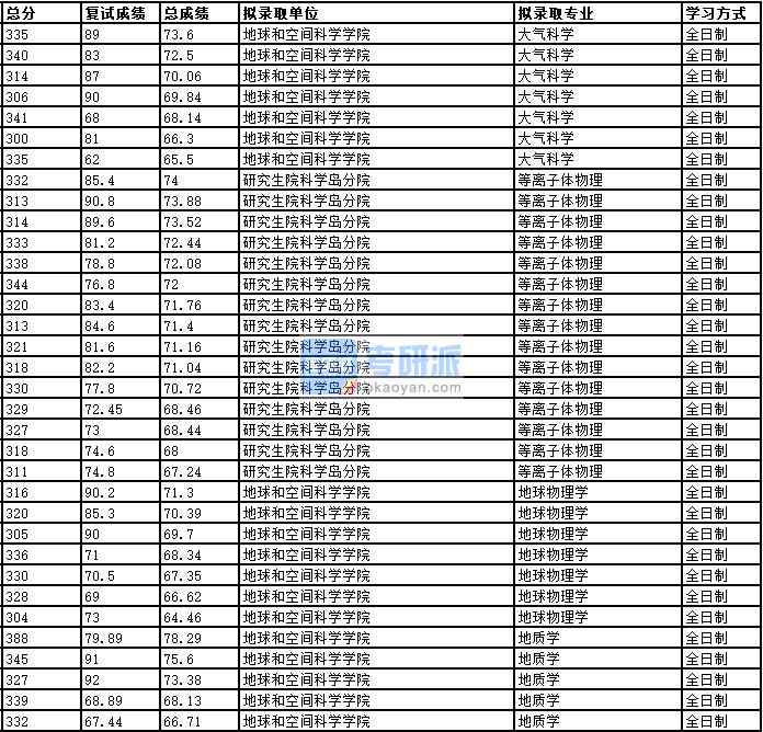 2020年中國科學(xué)技術(shù)大學(xué)等離子體物理研究生錄取分?jǐn)?shù)線