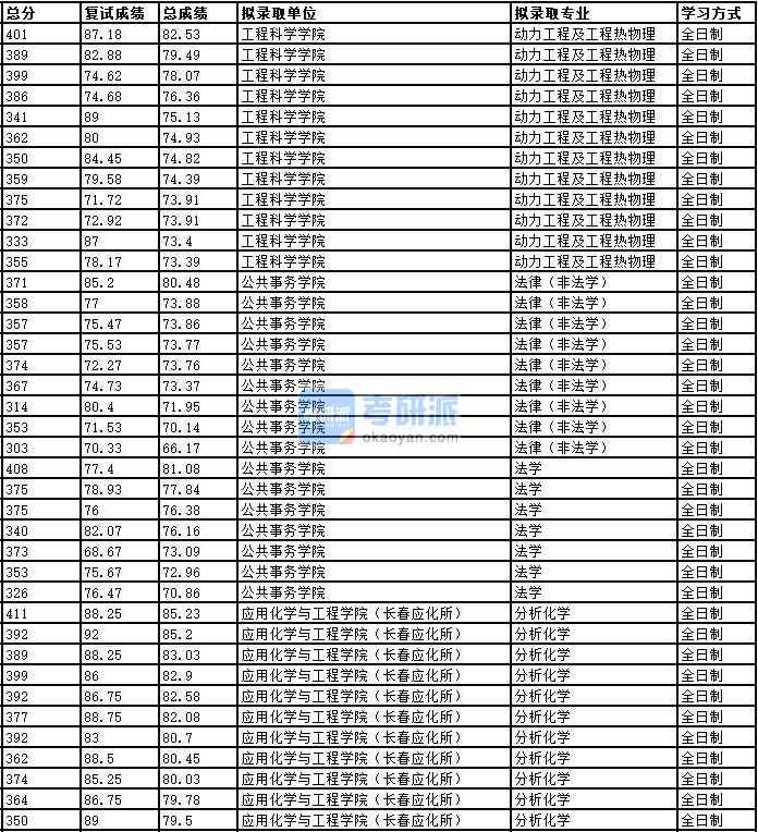 2020年中國科學(xué)技術(shù)大學(xué)動力工程及工程熱物理研究生錄取分?jǐn)?shù)線