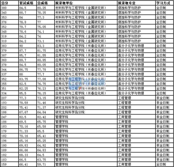 2020年中國科學技術大學腐蝕科學與防護研究生錄取分數(shù)線