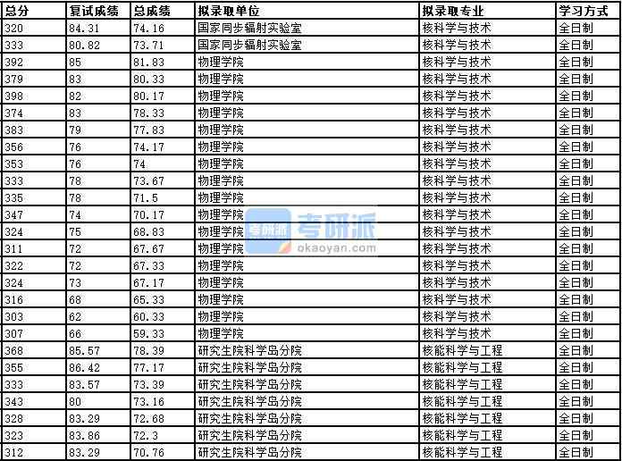 2020年中國科學技術大學核科學與技術研究生錄取分數(shù)線