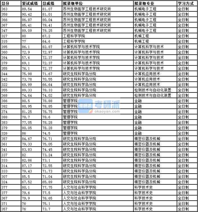 2020年中國科學(xué)技術(shù)大學(xué)機(jī)械電子工程研究生錄取分?jǐn)?shù)線