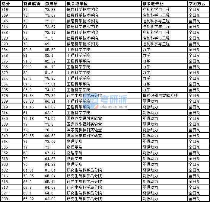 2020年中國科學(xué)技術(shù)大學(xué)力學(xué)研究生錄取分?jǐn)?shù)線