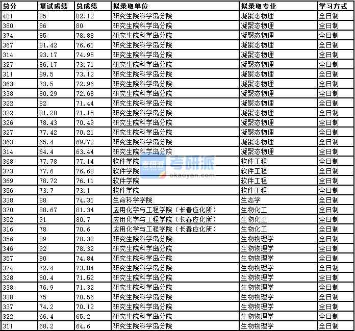 2020年中國科學(xué)技術(shù)大學(xué)生物物理學(xué)研究生錄取分數(shù)線