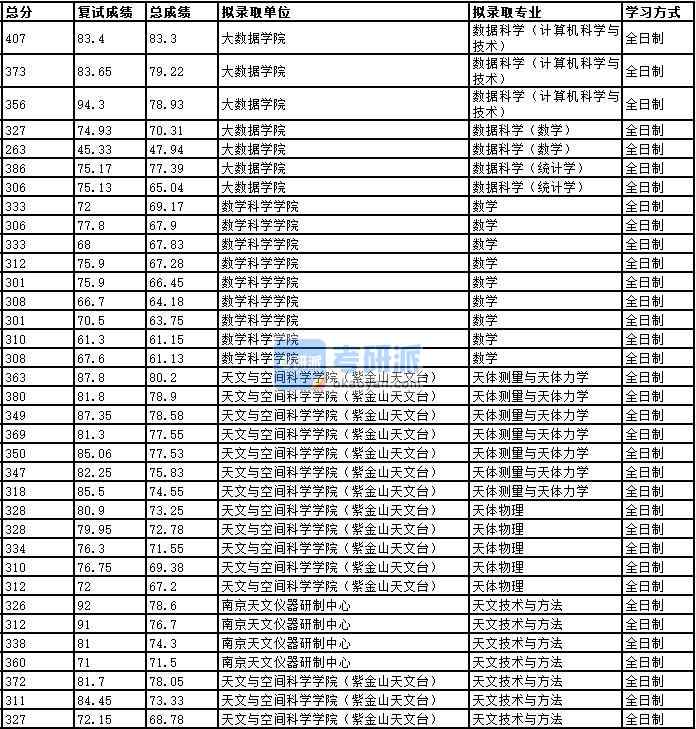 2020年中國科學(xué)技術(shù)大學(xué)天體測量與天體力學(xué)研究生錄取分?jǐn)?shù)線