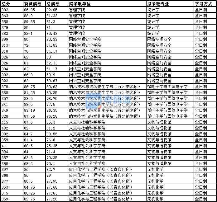 2020年中國科學(xué)技術(shù)大學(xué)無機(jī)化學(xué)研究生錄取分?jǐn)?shù)線