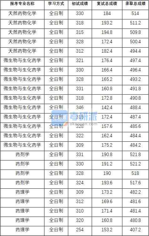 2020年中國(guó)藥科大學(xué)微生物與生化藥學(xué)研究生錄取分?jǐn)?shù)線