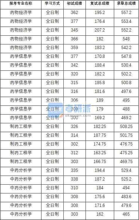 2020年中國藥科大學中藥分析學研究生錄取分數(shù)線