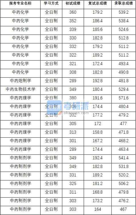 2020年中國藥科大學(xué)中藥制劑學(xué)研究生錄取分?jǐn)?shù)線