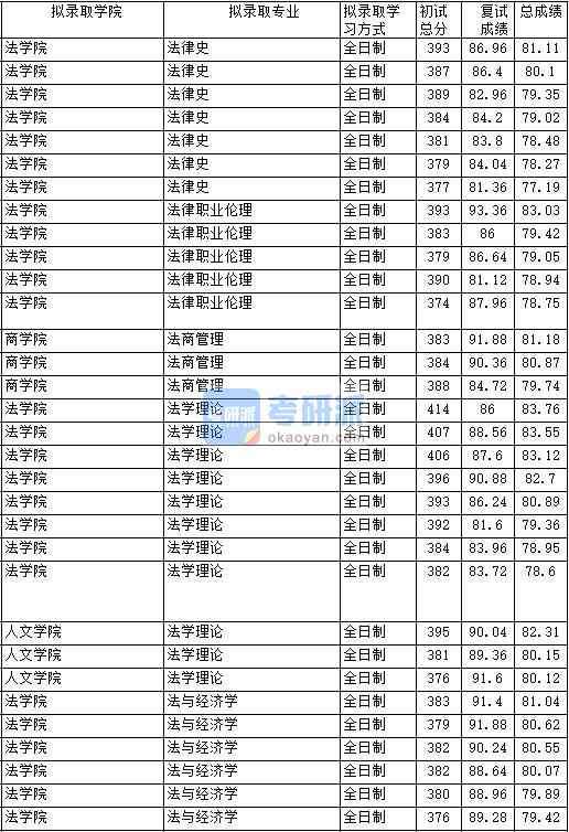 2020年中國政法大學(xué)法與經(jīng)濟(jì)學(xué)研究生錄取分?jǐn)?shù)線