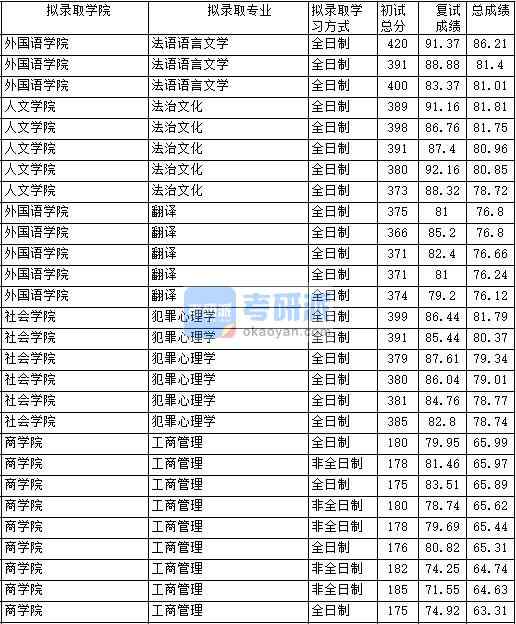 2020年中國政法大學(xué)法治文化研究生錄取分?jǐn)?shù)線