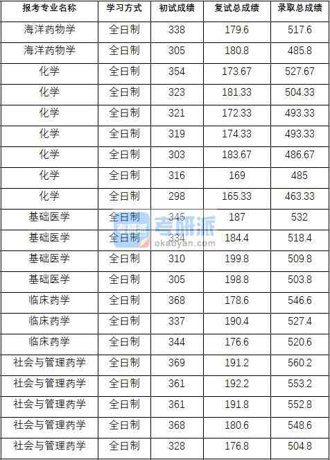 2020年中國藥科大學(xué)化學(xué)研究生錄取分?jǐn)?shù)線