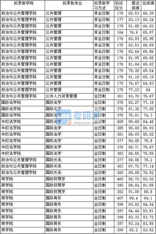 2020年中國政法大學(xué)公共管理研究生錄取分數(shù)線