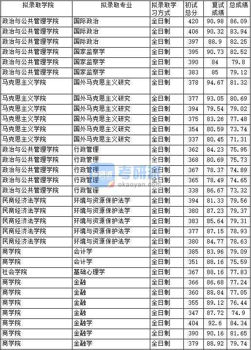 2020年中國政法大學(xué)金融學(xué)研究生錄取分?jǐn)?shù)線