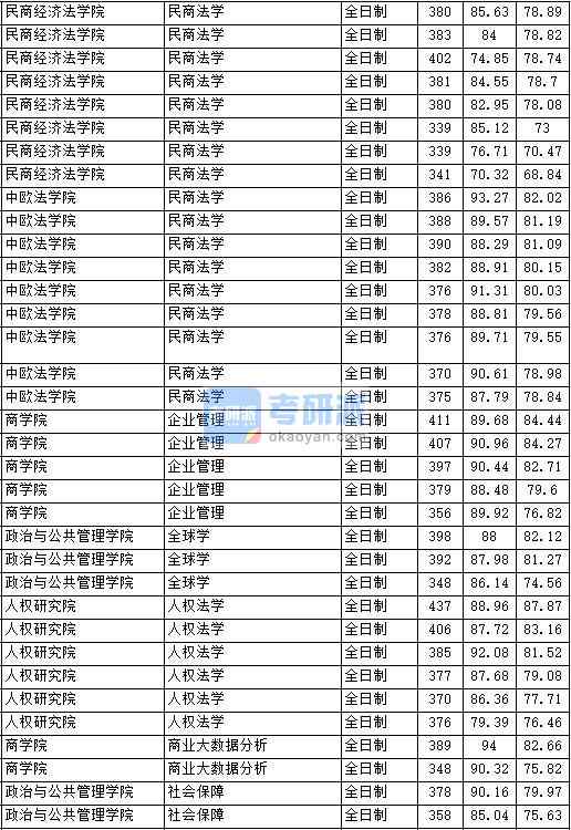 2020年中國政法大學民商法學研究生錄取分數(shù)線