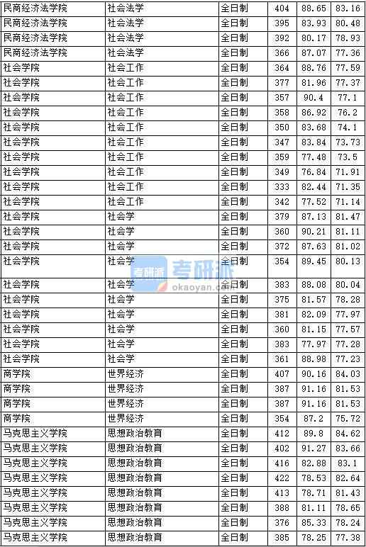 2020年中國(guó)政法大學(xué)社會(huì)學(xué)研究生錄取分?jǐn)?shù)線(xiàn)