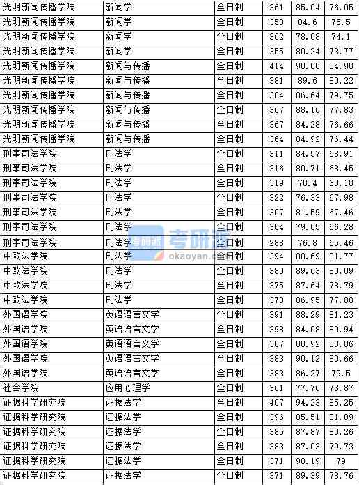 2020年中國(guó)政法大學(xué)證據(jù)法學(xué)研究生錄取分?jǐn)?shù)線