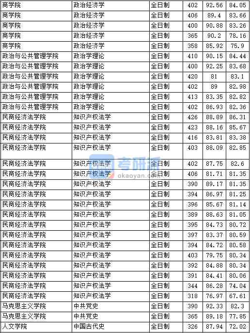 020年中國政法大學知識產(chǎn)權(quán)法學研究生錄取分數(shù)線