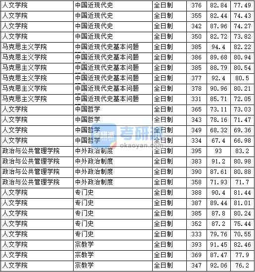 2020年中國政法大學中國近現代史基本問題研究生錄取分數線